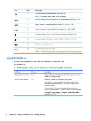 Page 42Icon Key Description
f5Turns the radiance backlight keyboard feature off or on.
NOTE:To conserve battery power, turn off this feature.
f6Plays the previous track of an audio CD or the previous section of a DVD or a BD.
f7Begins, pauses, or resumes playback of an audio CD, a DVD, or a BD.
f8Plays the next track of an audio CD or the next section of a DVD or a BD.
f9Decreases speaker volume incrementally as long as you hold down the key.
f10Increases speaker volume incrementally as long as you hold down...