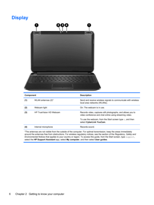 Page 16Display
Component Description
(1)WLAN antennas (2)* Send and receive wireless signals to communicate with wireless
local area networks (WLANs).
(2)Webcam light On: The webcam is in use.
(3)HP TrueVision HD Webcam Records video, captures still photographs, and allows you to
video conference and chat online using streaming video.
To use the webcam, from the Start screen type c, and then
select CyberLink YouCam.
(4)Internal microphone Records sound.
*The antennas are not visible from the outside of the...