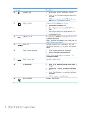 Page 14Component Description
(2)
Hard drive light 
●Blinking white: The hard drive is being accessed.
●Amber: HP 3D DriveGuard has temporarily parked the
hard drive.
NOTE:For information about HP 3D DriveGuard,
see 
Using HP 3D DriveGuard on page 46.
(3)
Digital Media Slot  Supports the following digital card formats:
●Secure Digital (SD) Memory Card
●Secure Digital Extended Capacity (SDxC) Memory
Card
●Secure Digital High Capacity (SDHC) Memory Card
●MultiMediaCard (MMC)
(4)
USB 3.0 ports (2) Connect optional...