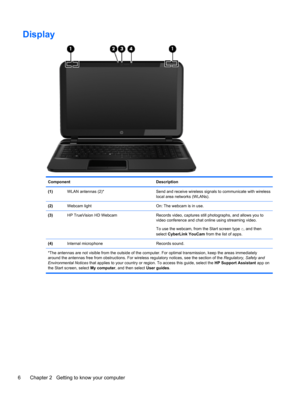 Page 16Display
Component Description
(1)WLAN antennas (2)* Send and receive wireless signals to communicate with wireless
local area networks (WLANs).
(2)Webcam light On: The webcam is in use.
(3)HP TrueVision HD Webcam Records video, captures still photographs, and allows you to
video conference and chat online using streaming video.
To use the webcam, from the Start screen type c, and then
select CyberLink YouCam from the list of apps.
(4)Internal microphone Records sound.
*The antennas are not visible from...