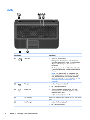 Page 18Lights
Component Description
(1)
Power light●White: The computer is on.
●Blinking white: The computer is in the Sleep state,
which is an energy-saving mode. The computer shuts
off power to the display and other unneeded
components.
●Off: The computer is off or in Hibernation. Hibernation
is an energy-saving mode that uses the least amount
of power.
NOTE:For select models, the Intel® Rapid Start
Technology feature is enabled at the factory. Rapid
Start Technology allows your computer to resume
quickly...