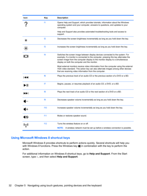 Page 42Icon Key Description
f1Opens Help and Support, which provides tutorials, information about the Windows
operating system and your computer, answers to questions, and updates to your
computer.
Help and Support also provides automated troubleshooting tools and access to
support.
f2Decreases the screen brightness incrementally as long as you hold down the key.
f3Increases the screen brightness incrementally as long as you hold down the key.
f4Switches the screen image between display devices connected to the...