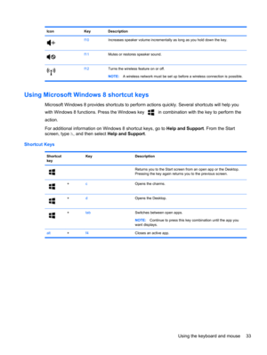 Page 43Icon Key Description
f10Increases speaker volume incrementally as long as you hold down the key.
f11Mutes or restores speaker sound.
f12Turns the wireless feature on or off.
NOTE:A wireless network must be set up before a wireless connection is possible.
Using Microsoft Windows 8 shortcut keys 
Microsoft Windows 8 provides shortcuts to perform actions quickly. Several shortcuts will help you
with Windows 8 functions. Press the Windows key 
 in combination with the key to perform the
action.
For...