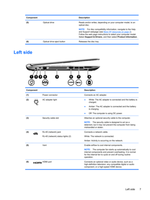 Page 17Component Description
(5)  Optical drive Reads and/or writes, depending on your computer model, to an
optical disc.
NOTE:For disc compatibility information, navigate to the Help
and Support webpage (see 
More HP resources on page 3).
Follow the web page instructions to select your computer model.
Select Support & Drivers, and then select Product Information.
(6)  Optical drive eject button Releases the disc tray.
Left side
Component Description
(1)  Power connector Connects an AC adapter.
(2)
AC adapter...