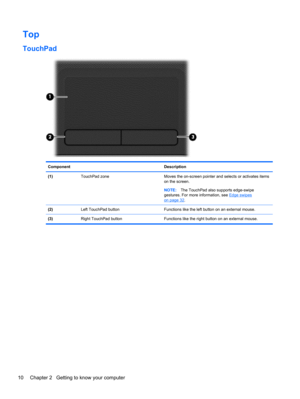 Page 20Top
TouchPad
Component Description
(1)  TouchPad zone Moves the on-screen pointer and selects or activates items
on the screen.
NOTE:The TouchPad also supports edge-swipe
gestures. For more information, see 
Edge swipes
on page 32.
(2)  Left TouchPad button Functions like the left button on an external mouse.
(3)  Right TouchPad button Functions like the right button on an external mouse.
10 Chapter 2   Getting to know your computer 