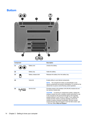 Page 24Bottom
Component Description
(1)
Battery lock Unlocks the battery.
(2)  Battery bay Holds the battery.
(3)
Battery release latch Releases the battery from the battery bay.
(4)  Vents (8) Enable airflow to cool internal components.
NOTE:The computer fan starts up automatically to cool
internal components and prevent overheating. It is normal for the
internal fan to cycle on and off during routine operation.
(5)
Service door Provides access to the wireless LAN (WLAN) module slot and
the memory module...