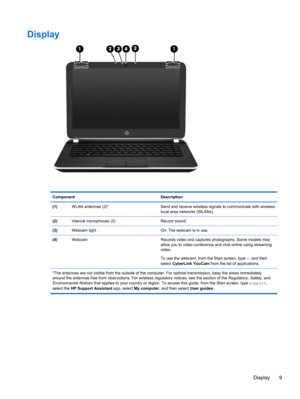 Page 19Display
Component Description
(1)WLAN antennas (2)* Send and receive wireless signals to communicate with wireless
local area networks (WLANs).
(2)Internal microphones (2) Record sound.
(3)Webcam light On: The webcam is in use.
(4)Webcam Records video and captures photographs. Some models may
allow you to video conference and chat online using streaming
video.
To use the webcam, from the Start screen, type c, and then
select CyberLink YouCam from the list of applications.
*The antennas are not visible...