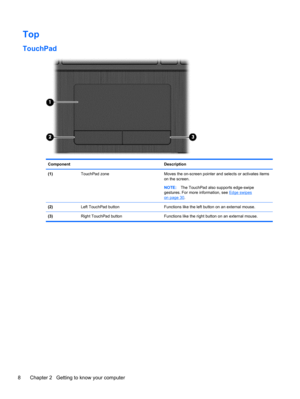 Page 18Top
TouchPad
Component Description
(1)  TouchPad zone Moves the on-screen pointer and selects or activates items
on the screen.
NOTE:The TouchPad also supports edge-swipe
gestures. For more information, see 
Edge swipes
on page 30.
(2)  Left TouchPad button Functions like the left button on an external mouse.
(3)  Right TouchPad button Functions like the right button on an external mouse.
8 Chapter 2   Getting to know your computer 