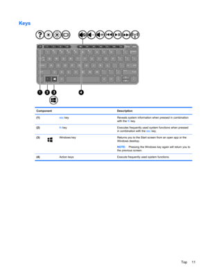 Page 21Keys
Component Description
(1) esc key Reveals system information when pressed in combination
with the fn key.
(2) fn key Executes frequently used system functions when pressed
in combination with the esc key.
(3)
Windows key Returns you to the Start screen from an open app or the
Windows desktop.
NOTE:Pressing the Windows key again will return you to
the previous screen.
(4)  Action keys Execute frequently used system functions.
Top 11 