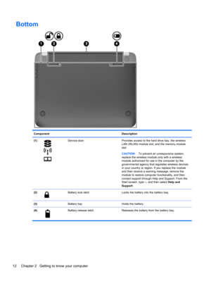 Page 22Bottom
Component Description
(1)
Service door Provides access to the hard drive bay, the wireless
LAN (WLAN) module slot, and the memory module
slot.
CAUTION:To prevent an unresponsive system,
replace the wireless module only with a wireless
module authorized for use in the computer by the
governmental agency that regulates wireless devices
in your country or region. If you replace the module
and then receive a warning message, remove the
module to restore computer functionality, and then
contact support...