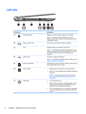 Page 16Left side
Component Description
(1)
Security cable slot Attaches an optional security cable to the computer.
NOTE:The security cable is designed to act as a
deterrent, but it may not prevent the computer from being
mishandled or stolen.
(2)
External monitor port Connects an external VGA monitor or projector.
(3)  Vent Enables airflow to cool internal components.
NOTE:The computer fan starts up automatically to cool
internal components and prevent overheating. It is normal
for the internal fan to cycle on...