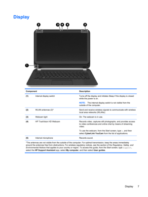 Page 17Display
Component Description
(1)Internal display switch Turns off the display and initiates Sleep if the display is closed
while the power is on.
NOTE:The internal display switch is not visible from the
outside of the computer.
(2)WLAN antennas (2)* Send and receive wireless signals to communicate with wireless
local area networks (WLANs).
(3)Webcam light On: The webcam is in use.
(4)HP TrueVision HD Webcam Records video, captures still photographs, and provides access
to video conferences and online...