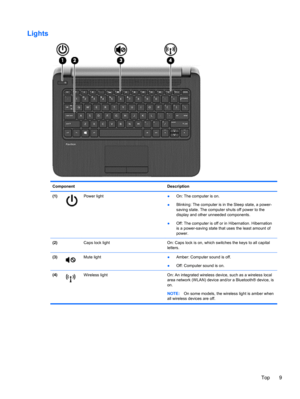 Page 19Lights
Component Description
(1)
Power light
●On: The computer is on.
●Blinking: The computer is in the Sleep state, a power-
saving state. The computer shuts off power to the
display and other unneeded components.
●Off: The computer is off or in Hibernation. Hibernation
is a power-saving state that uses the least amount of
power.
(2)  Caps lock light On: Caps lock is on, which switches the keys to all capital
letters.
(3)
Mute light●Amber: Computer sound is off.
●Off: Computer sound is on.
(4)
Wireless...