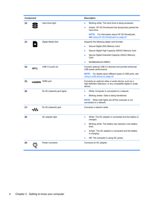 Page 14Component Description
(2)
Hard drive light 
●Blinking white: The hard drive is being accessed.
●Amber: HP 3D DriveGuard has temporarily parked the
hard drive.
NOTE:For information about HP 3D DriveGuard,
see 
Using HP 3D DriveGuard on page 47.
(3)
Digital Media Slot  Supports the following digital card formats:
●Secure Digital (SD) Memory Card
●Secure Digital High Capacity (SDHC) Memory Card
●Secure Digital Extended Capacity (SDxC) Memory
Card
●MultiMediaCard (MMC)
(4)
USB 3.0 ports (2) Connect optional...