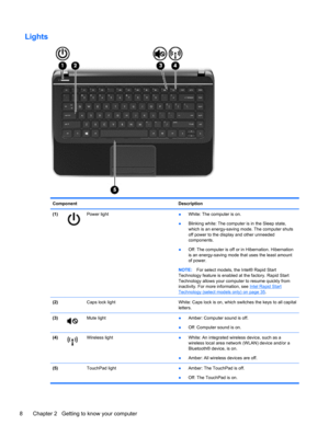 Page 18Lights
Component Description
(1)
Power light
●White: The computer is on.
●Blinking white: The computer is in the Sleep state,
which is an energy-saving mode. The computer shuts
off power to the display and other unneeded
components.
●Off: The computer is off or in Hibernation. Hibernation
is an energy-saving mode that uses the least amount
of power.
NOTE:For select models, the Intel® Rapid Start
Technology feature is enabled at the factory. Rapid Start
Technology allows your computer to resume quickly...