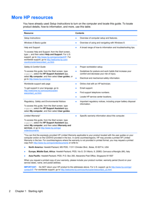 Page 12More HP resources
You have already used Setup Instructions to turn on the computer and locate this guide. To locate
product details, how-to information, and more, use this table.
Resource Contents
Setup Instructions
●Overview of computer setup and features.
Windows 8 Basics guide
●Overview of using and navigating with Windows 8.
Help and Support
To access Help and Support, from the Start screen,
type h, and then select Help and Support. For U.S.
support, go to 
http://www.hp.com/go/contactHP. For...