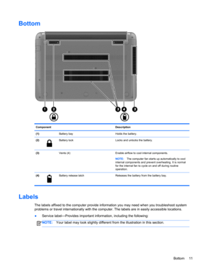 Page 21Bottom
Component Description
(1)  Battery bay Holds the battery.
(2)
Battery lock Locks and unlocks the battery.
(3)  Vents (4) Enable airflow to cool internal components.
NOTE:The computer fan starts up automatically to cool
internal components and prevent overheating. It is normal
for the internal fan to cycle on and off during routine
operation.
(4)
Battery release latch Releases the battery from the battery bay.
Labels
The labels affixed to the computer provide information you may need when you...