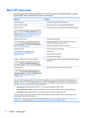 Page 12More HP resources
You have already used Setup Instructions to turn on the computer and locate this guide. To locate
product details, how-to information, and more, use this table.
Resource Contents
Setup Instructions
●Overview of computer setup and features
Windows 8 Basics guide
●Overview of using and navigating with Windows® 8
Help and Support
To access Help and Support, from the Start screen,
type h, and then select Help and Support. For U.S.
support, go to 
http://www.hp.com/go/contactHP. For...