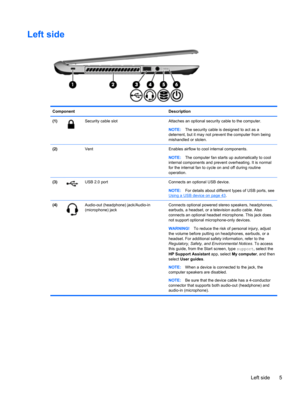 Page 15Left side
Component Description
(1)
Security cable slot Attaches an optional security cable to the computer.
NOTE:The security cable is designed to act as a
deterrent, but it may not prevent the computer from being
mishandled or stolen.
(2)  Vent Enables airflow to cool internal components.
NOTE:The computer fan starts up automatically to cool
internal components and prevent overheating. It is normal
for the internal fan to cycle on and off during routine
operation.
(3)
USB 2.0 port Connects an optional...