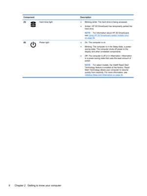 Page 16Component Description
(5)
Hard drive light
●Blinking white: The hard drive is being accessed.
●Amber: HP 3D DriveGuard has temporarily parked the
hard drive.
NOTE:For information about HP 3D DriveGuard,
see 
Using HP 3D DriveGuard (select models only)
on page 48.
(6)
Power light
●On: The computer is on.
●Blinking: The computer is in the Sleep state, a power-
saving state. The computer shuts off power to the
display and other unneeded components.
●Off: The computer is off or in Hibernation. Hibernation
is...