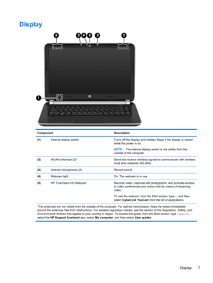 Page 17Display
Component Description
(1)Internal display switch Turns off the display and initiates Sleep if the display is closed
while the power is on.
NOTE:The internal display switch is not visible from the
outside of the computer.
(2)WLAN antennas (2)* Send and receive wireless signals to communicate with wireless
local area networks (WLANs).
(3)Internal microphones (2) Record sound.
(4)Webcam light On: The webcam is in use.
(5)HP TrueVision HD Webcam Records video, captures still photographs, and provides...