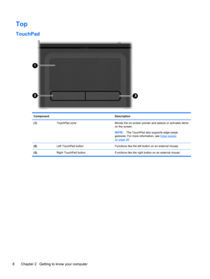 Page 18Top
TouchPad
Component Description
(1)  TouchPad zone Moves the on-screen pointer and selects or activates items
on the screen.
NOTE:The TouchPad also supports edge-swipe
gestures. For more information, see 
Edge swipes
on page 28.
(2)  Left TouchPad button Functions like the left button on an external mouse.
(3)  Right TouchPad button Functions like the right button on an external mouse.
8 Chapter 2   Getting to know your computer 