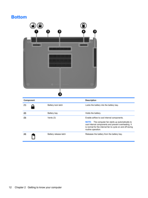 Page 22Bottom
Component Description
(1)
Battery lock latch Locks the battery into the battery bay.
(2)  Battery bay Holds the battery.
(3)  Vents (3) Enable airflow to cool internal components.
NOTE:The computer fan starts up automatically to
cool internal components and prevent overheating. It
is normal for the internal fan to cycle on and off during
routine operation.
(4)
Battery release latch Releases the battery from the battery bay.
12 Chapter 2   Getting to know your computer 