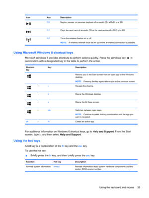 Page 45Icon Key Description
f10Begins, pauses, or resumes playback of an audio CD, a DVD, or a BD.
f11Plays the next track of an audio CD or the next section of a DVD or a BD.
f12Turns the wireless feature on or off.
NOTE:A wireless network must be set up before a wireless connection is possible.
Using Microsoft Windows 8 shortcut keys
Microsoft Windows 8 provides shortcuts to perform actions quickly. Press the Windows key  in
combination with a designated key in the table to perform the action.
Shortcut
key...
