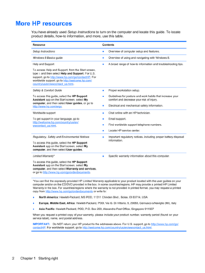 Page 12More HP resources
You have already used Setup Instructions to turn on the computer and locate this guide. To locate
product details, how-to information, and more, use this table.
Resource Contents
Setup Instructions
●Overview of computer setup and features.
Windows 8 Basics guide
●Overview of using and navigating with Windows 8.
Help and Support
To access Help and Support, from the Start screen,
type h and then select Help and Support. For U.S.
support, go to 
http://www.hp.com/go/contactHP. For...