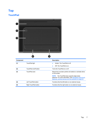 Page 17Top
TouchPad
Component Description
(1) TouchPad light 
●Amber: The TouchPad is off.
●Off: The TouchPad is on.
(2)  TouchPad on/off button Turns the TouchPad on or off.
(3)  TouchPad zone  Moves the on-screen pointer and selects or activates items
on the screen.
NOTE:The TouchPad also supports edge-swipe
gestures. For more information, see 
Navigating using touch
gestures, pointing devices and the keyboard on page 23.
(4)  Left TouchPad button  Functions like the left button on an external mouse.
(5)...