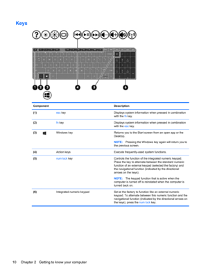 Page 20Keys
Component Description
(1) esc key Displays system information when pressed in combination
with the fn key.
(2) fn key Displays system information when pressed in combination
with the esc key.
(3)
Windows key Returns you to the Start screen from an open app or the
Desktop.
NOTE:Pressing the Windows key again will return you to
the previous screen.
(4)  Action keys Execute frequently-used system functions.
(5) num lock key Controls the function of the integrated numeric keypad.
Press the key to...