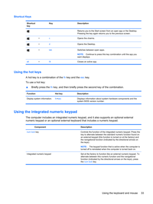 Page 43Shortcut Keys
Shortcut
key Key Description
    Returns you to the Start screen from an open app or the Desktop.
Pressing the key again returns you to the previous screen.
+cOpens the charms.
+dOpens the Desktop.
+tabSwitches between open apps.
NOTE:Continue to press this key combination until the app you
want displays.
alt+f4Closes an active app.
Using the hot keys
A hot key is a combination of the fn key and the esc key.
To use a hot key:
▲Briefly press the fn key, and then briefly press the second key...