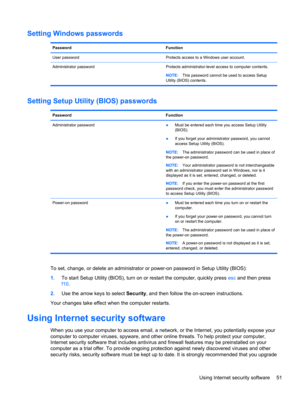 Page 61Setting Windows passwords
Password Function
User password Protects access to a Windows user account.
Administrator password Protects administrator-level access to computer contents.
NOTE:This password cannot be used to access Setup
Utility (BIOS) contents.
Setting Setup Utility (BIOS) passwords
Password Function
Administrator password
●Must be entered each time you access Setup Utility
(BIOS).
●If you forget your administrator password, you cannot
access Setup Utility (BIOS).
NOTE:The administrator...