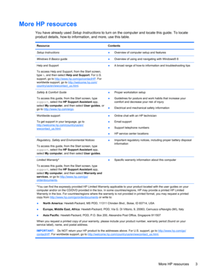 Page 13More HP resources
You have already used Setup Instructions to turn on the computer and locate this guide. To locate
product details, how-to information, and more, use this table.
Resource Contents
Setup Instructions
●Overview of computer setup and features
Windows 8 Basics guide
●Overview of using and navigating with Windows® 8
Help and Support
To access Help and Support, from the Start screen,
type h, and then select Help and Support. For U.S.
support, go to 
http://www.hp.com/go/contactHP. For...