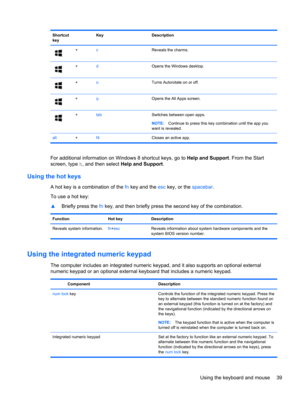 Page 49Shortcut
key Key Description
+cReveals the charms.
+dOpens the Windows desktop.
+oTurns Autorotate on or off.
+qOpens the All Apps screen.
+tabSwitches between open apps.
NOTE:Continue to press this key combination until the app you
want is revealed.
alt+f4Closes an active app.
For additional information on Windows 8 shortcut keys, go to Help and Support. From the Start
screen, type h, and then select Help and Support.
Using the hot keys
A hot key is a combination of the fn key and the esc key, or the...