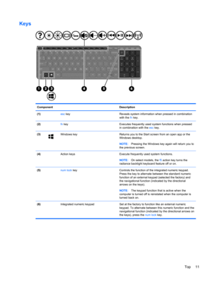 Page 21Keys
Component Description
(1) esc key Reveals system information when pressed in combination
with the fn key.
(2) fn key Executes frequently used system functions when pressed
in combination with the esc key.
(3)
Windows key Returns you to the Start screen from an open app or the
Windows desktop.
NOTE:Pressing the Windows key again will return you to
the previous screen.
(4)  Action keys Execute frequently used system functions.
NOTE:On select models, the f5 action key turns the
radiance backlight...