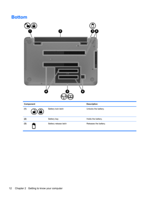 Page 22Bottom
Component Description
(1)
Battery lock latch Unlocks the battery.
(2)  Battery bay Holds the battery.
(3)
Battery release latch  Releases the battery.
12 Chapter 2   Getting to know your computer 