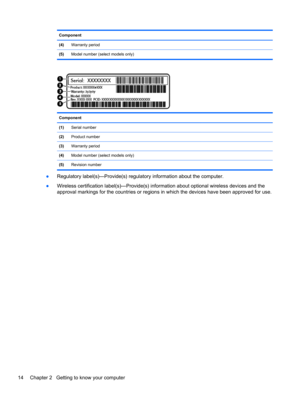 Page 24Component  
(4)Warranty period
(5)Model number (select models only)
Component  
(1)Serial number
(2)Product number
(3)Warranty period
(4)Model number (select models only)
(5)Revision number
●Regulatory label(s)—Provide(s) regulatory information about the computer.
●Wireless certification label(s)—Provide(s) information about optional wireless devices and the
approval markings for the countries or regions in which the devices have been approved for use.
14 Chapter 2   Getting to know your computer 