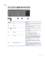 Page 21Keys
Component Description
(1) esc key Reveals system information when pressed in combination
with the fn key.
(2) fn key Executes frequently used system functions when pressed
in combination with the esc key.
(3)
Windows key Returns you to the Start screen from an open app or the
Windows desktop.
NOTE:Pressing the Windows key again will return you to
the previous screen.
(4)  Action keys Execute frequently used system functions.
NOTE:On select models, the f5 action key turns the
radiance backlight...