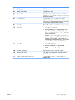 Page 12
ItemComponentFunction
(6)Mobility Center buttonOpens Mobility Center.
(7)Rotate buttonRotates the screen image clockwise into 4 orientations:
landscape primary, landscape secondary, portrait primary,
and portrait secondary.
(8)Convertible hingeSwivels the display and converts the computer from
traditional notebook mode into slate mode or vice versa. In
slate mode, the display is rotated and folded flat, so that you
can view content while carrying the computer.
(9)Drive lightBlinking: The hard drive or...