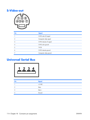 Page 118
S-Video-out
PinSignal
1S-VHS color (C) signal
2Composite video signal
3S-VHS intensity (Y) signal
4S-VHS color ground
5TV-CD
6S-VHS intensity ground
7 Composite video ground
Universal Serial Bus
PinSignal
1+5 VDC
2Data -
3Data +
4Ground
114 Chapter 10   Connector pin assignments ENWW 