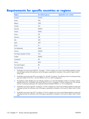 Page 120
Requirements for specific countries or regions
RegionAccredited agencyApplicable note number
AustraliaEANSW1
AustriaOVE1
BelgiumCEBC1
CanadaCSA2
DenmarkDEMKO1
FinlandFIMKO1
FranceUTE1
GermanyVDE1
ItalyIMQ1
JapanMETI3
KoreaEK4
The NetherlandsKEMA1
NorwayNEMKO1
The Peoples Republic of ChinaCCC5
SwedenSEMKO1
SwitzerlandSEV1
TaiwanBSMI4
The United KingdomBSI1
The United StatesUL2
1. The flexible cord must be Type HO5VV-
F, 3-conductor, 1.0-mm² conductor size.  Power cord set fittings (appliance coupler
and...