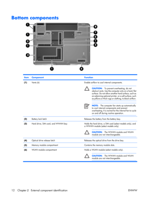 Page 17
Bottom components
ItemComponentFunction
(1)Vents (6)Enable airflow to cool internal components.
CAUTION:To prevent overheating, do not
obstruct vents. Use the computer only on a hard, flat
surface. Do not allow another hard surface, such as
an adjoining optional printe r, or a soft surface, such
as pillows or thick rugs or  clothing, to block airflow.
NOTE:The computer fan starts up automatically
to cool internal co mponents and prevent
overheating. It is normal for the internal fan to cycle
on and off...