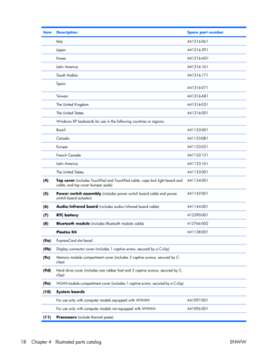 Page 23
ItemDescriptionSpare part number
 Italy441316-061
 Japan441316-291
 Korea441316-AD1
 Latin America441316-161
 Saudi Arabia441316-171
 Spain441316-071
 Taiwan441316-AB1
 The United Kingdom441316-031
 The United States441316-001
 Windows XP keyboards for use in the following countries or regions: 
 Brazil441133-001
 Canada441133-DB1
 Europe441133-021
 French Canada441133-121
 Latin America441133-161
 The United States441133-001
(4)Top cover (includes TouchPad and TouchPad c able, caps lock light board...