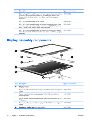 Page 25
ItemDescriptionSpare part number
 802.11a/b/g WLAN module for use in the following countries or regions. These
countries or regions are categorized as the rest of the world (ROW): China,
Ecuador, Haiti, Honduras, Pakistan, Peru, Qatar, South Korea, Uruguay,
Venezuela407160-002
 802.11a/b/g WLAN module for use in Japan.407160-291
 802.11b/g WLAN module for use in the following countries or regions. These
countries or regions are categorized as most of the world (MOW): Argentina,
Brazil, Canada, Chile,...