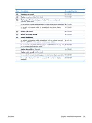 Page 26
ItemDescriptionSpare part number
(3)Web camera module441120-001
(4)Display inverter (includes Mylar shield441119-001
(5)Display panels (include display panel cabl e, Web camera cable, and
fingerprint reader cable) 
 For use only with computer models equipped with touch screen display assemblies441759-001
 For use only with computer models not equipped with touch screen display
assemblies441758-001
(6)Display LED board441123-001
(7)Display QuickPlay board441122-001
(8)Display enclosures 
 For use only...