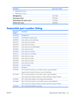 Page 30
DescriptionSpare part number
●Phillips PM2.0×4.0 screw
● Phillips PM2.0×3.0 screw
USB digital drive364727-002
Vista remote control439128-001
Wired headset with volume control371693-001
Wireless laser mouse 430958-001
Sequential part number listing
Spare part
numberDescription
364727-002USB digital drive
371693-001Wired headset with volume control
394279-001Power cord for use in the United States
394279-011Power cord for use in Australia
394279-021Power cord for use in Europe
394279-031Power cord for use...