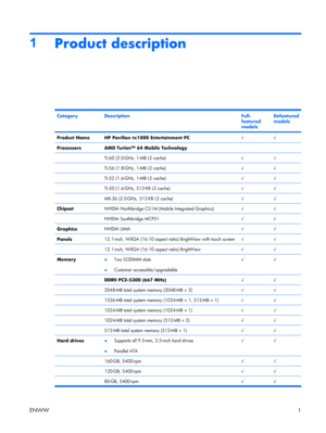 Page 6
1Product description
CategoryDescriptionFull-
featured
modelsDefeatured
models
Product NameHP Pavilion tx1000 Entertainment PC√√
ProcessorsAMD Turion™ 64 Mobile Technology  
 TL-60 (2.0-GHz, 1-MB L2 cache)√√
 TL-56 (1.8-GHz, 1-MB L2 cache)√√
 TL-52 (1.6-GHz, 1-MB L2 cache)√√
 TL-50 (1.6-GHz, 512-KB L2 cache)√√
 MK-36 (2.0-GHz, 512-KB L2 cache)√√
ChipsetNVIDIA Northbridge C51M (Mobile Integrated Graphics)√√
 NVIDIA Southbridge MCP51√√
GraphicsNVIDIA UMA√√
Panels12.1-inch, WXGA (16:10 aspect ratio)...