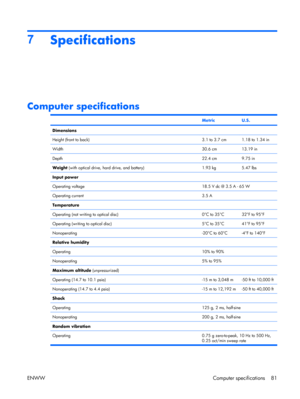 Page 86
7Specifications
Computer specifications
 MetricU.S.
Dimensions  
Height (front to back)3.1 to 3.7 cm1.18 to 1.34 in
Width30.6 cm13.19 in
Depth22.4 cm9.75 in
Weight  (with optical drive, hard drive, and battery)1.93 kg5.47 lbs
Input power  
Operating voltage18.5 V dc @ 3.5 A - 65 W
Operating current3.5 A
Temperature
  
Operating (not writin g to optical disc)0°C to 35°C32°F to 95°F
Operating (writing to optical disc)5°C to 35°C41°F to 95°F
Nonoperating-20°C to 60°C-4°F to 140°F
Relative humidity...
