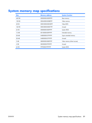 Page 94
System memory map specifications
SizeMemory addressSystem function
640 KB00000000-0009FFFFBase memory
128 KB000A0000-000BFFFFVideo memory
48 KB000C0000-000CBFFFVideo BIOS
160 KB000C8000-000E7FFFUnused
64 KB000E8000-000FFFFFSystem BIOS
15 MB00100000-00FFFFFFExtended memory
58 MB04800000-07FFFFFFSuper extended memory
58 MB04800000-07FFFFFFUnused
2 MB08000000-080FFFFFVideo memory (direct access)
4 GB08200000-FFFEFFFFUnused
64 KB FFFF0000-FFFFFFFF System BIOS
ENWW System memory map specifications 89 